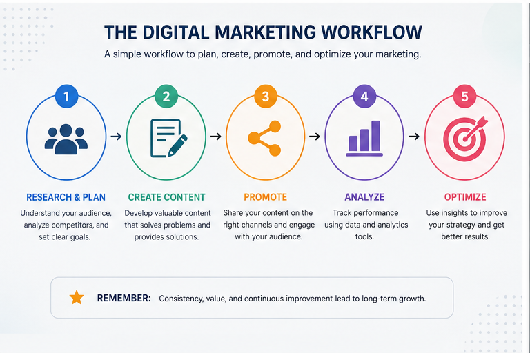 Digital Marketing Workflow